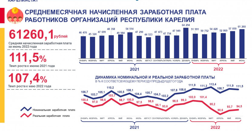 Среднемесячная начисленная заработная плата работников организаций Республики Карелия - июнь 2022 года